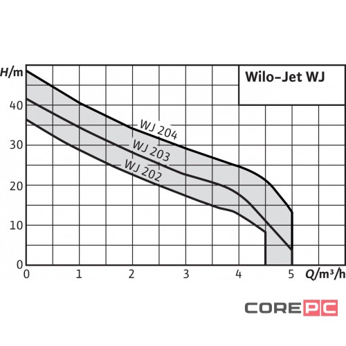 Насос WILO WJ-204-EM