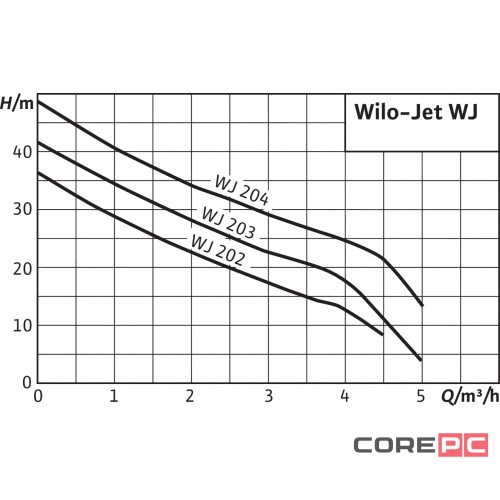 Насос WILO WJ-204-EM