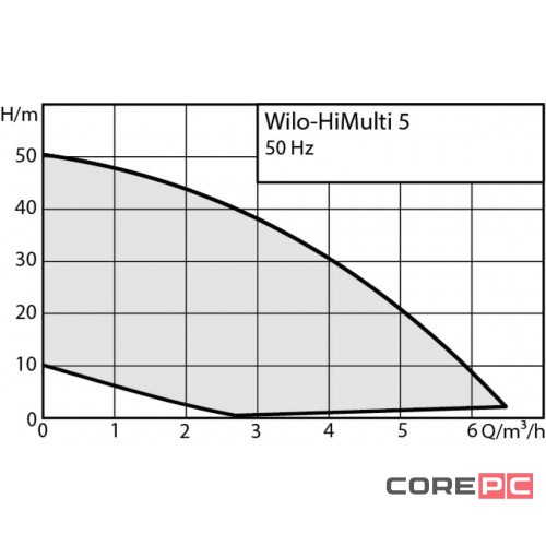 Насос WILO HiMulti 5-45 IPQ_WRU003