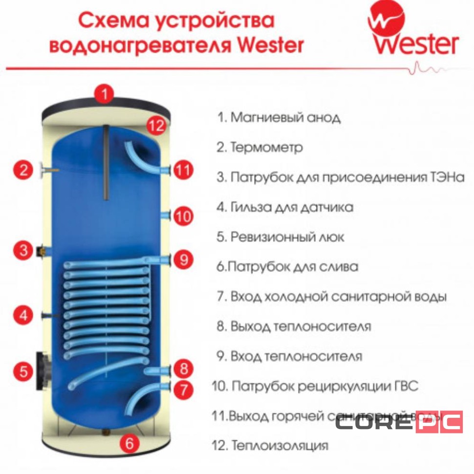 Водонагреватель Wester косвенного нагрева со змеевиком WHZ 300, тип 5