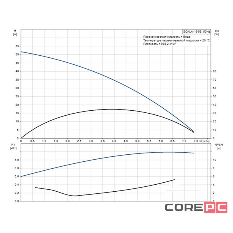 Установка насосная автоматическая Grundfos SCALA1 5-55