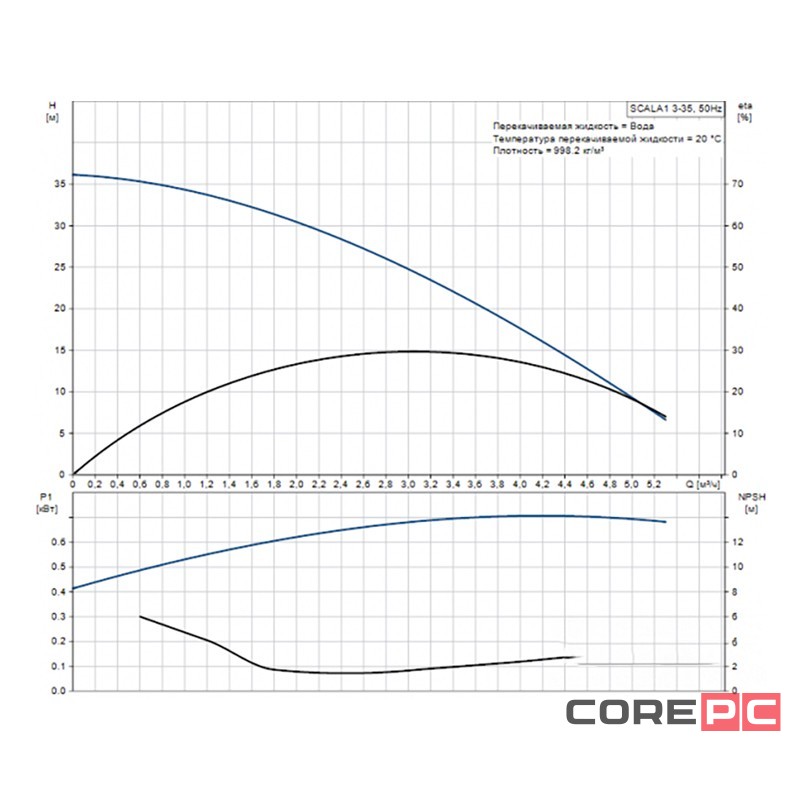 Установка насосная автоматическая Grundfos SCALA1 3-35
