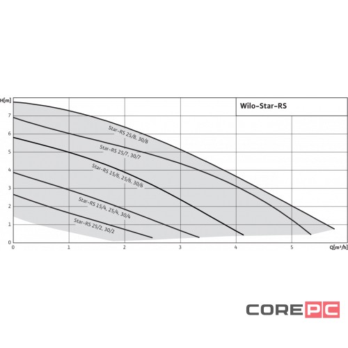 Насос циркуляционный WILO STAR-RS 25/6-130