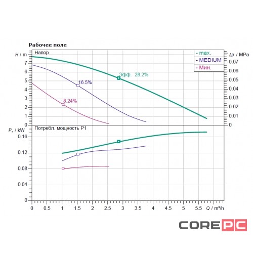 Насос циркуляционный WILO STAR-RS 25/8