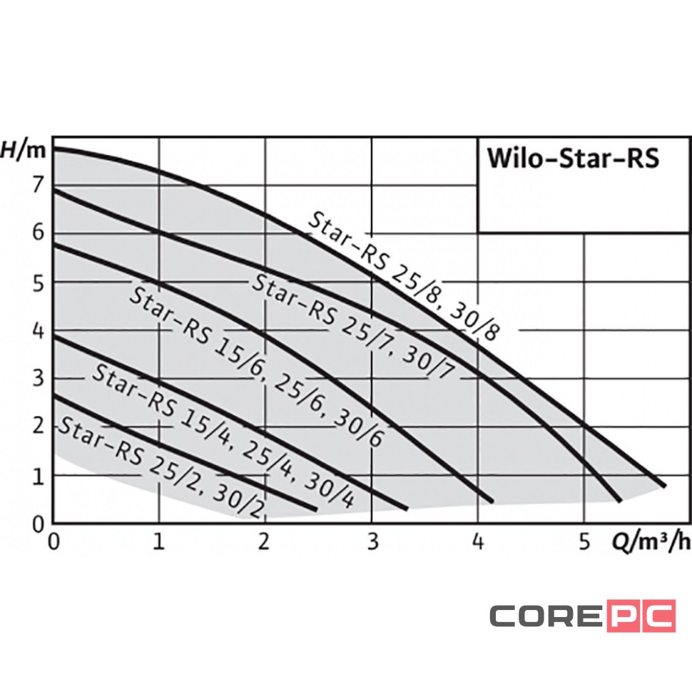 Насос циркуляционный WILO Star-RS 25/6-130 (гайки- адаптеры на 180)