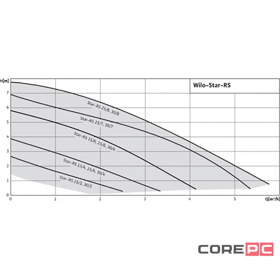 Насос циркуляционный WILO Star-RS 25/6-130 (гайки- адаптеры на 180)