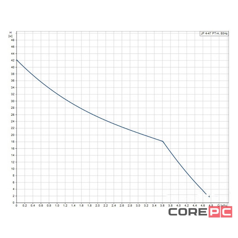 Установка насосная самовсасывающая Grundfos JP 4-47 PT-H